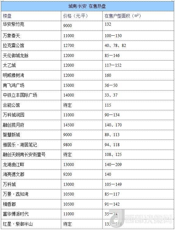 12月西安房價地圖：主城區(qū)11396元/平 剛需死心？