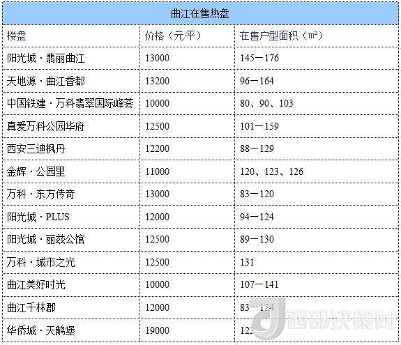 12月西安房價地圖：主城區(qū)11396元/平 剛需死心？