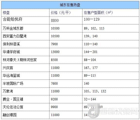 12月西安房價地圖：主城區(qū)11396元/平 剛需死心？