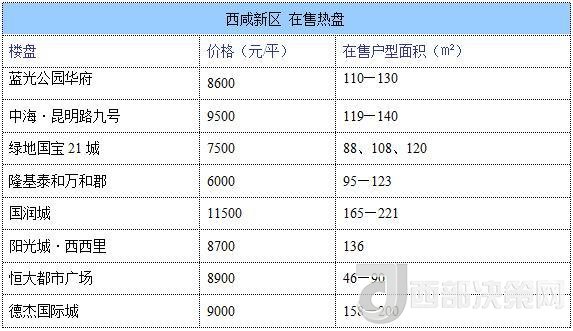 12月西安房價地圖：主城區(qū)11396元/平 剛需死心？