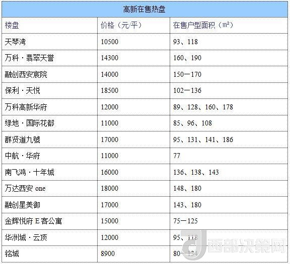 12月西安房價地圖：主城區(qū)11396元/平 剛需死心？