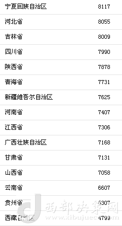 上半年31省區(qū)市人均消費(fèi)支出。來自國家統(tǒng)計(jì)局