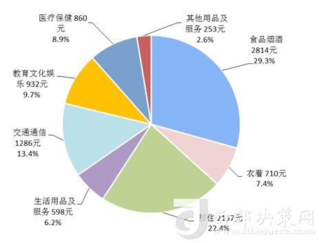 2018年上半年居民人均消費(fèi)支出及構(gòu)成。來自國家統(tǒng)計(jì)局