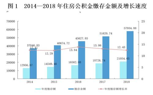 來源：住房和城鄉(xiāng)建設(shè)部、財(cái)政部、中國(guó)人民銀行聯(lián)合發(fā)布的《全國(guó)住房公積金2018年年度報(bào)告》。