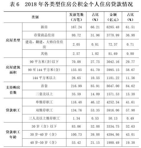 2018年各類型住房公積金個(gè)人住房貸款情況。