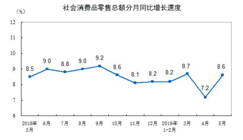 消費增速走勢圖。來自國家統(tǒng)計局。