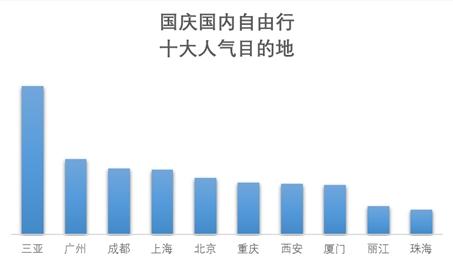 來(lái)自《2019國(guó)慶旅游趨勢(shì)預(yù)測(cè)報(bào)告》。