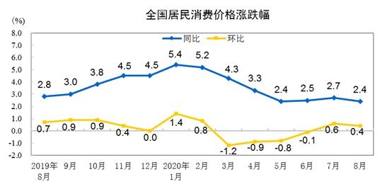 CPI同比漲幅走勢圖。來自國家統(tǒng)計(jì)局