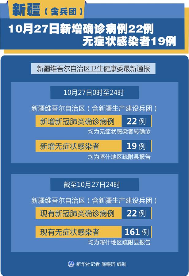（圖表）［聚焦疫情防控］新疆（含兵團）10月27日新增確診病例22例、無癥狀感染者19例